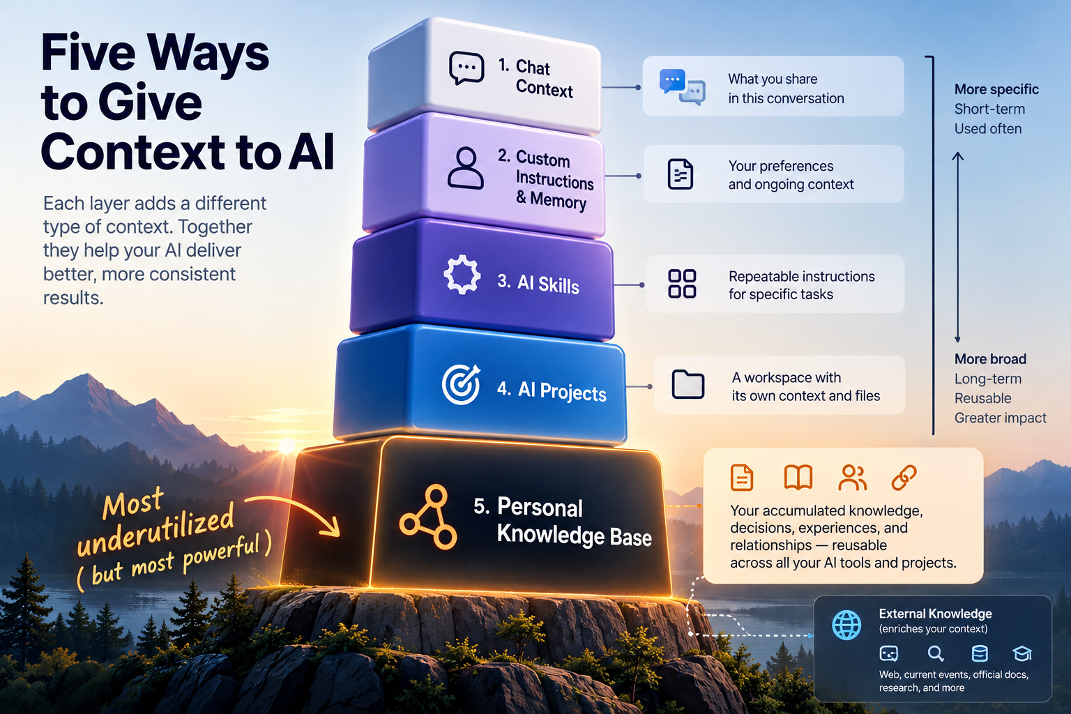 Five ways to give AI context, highlighting the personal knowledge base