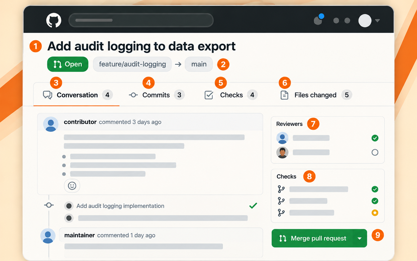 Annotated GitHub pull request interface showing the conversation, commits, checks, changed files, reviewers, and merge controls.