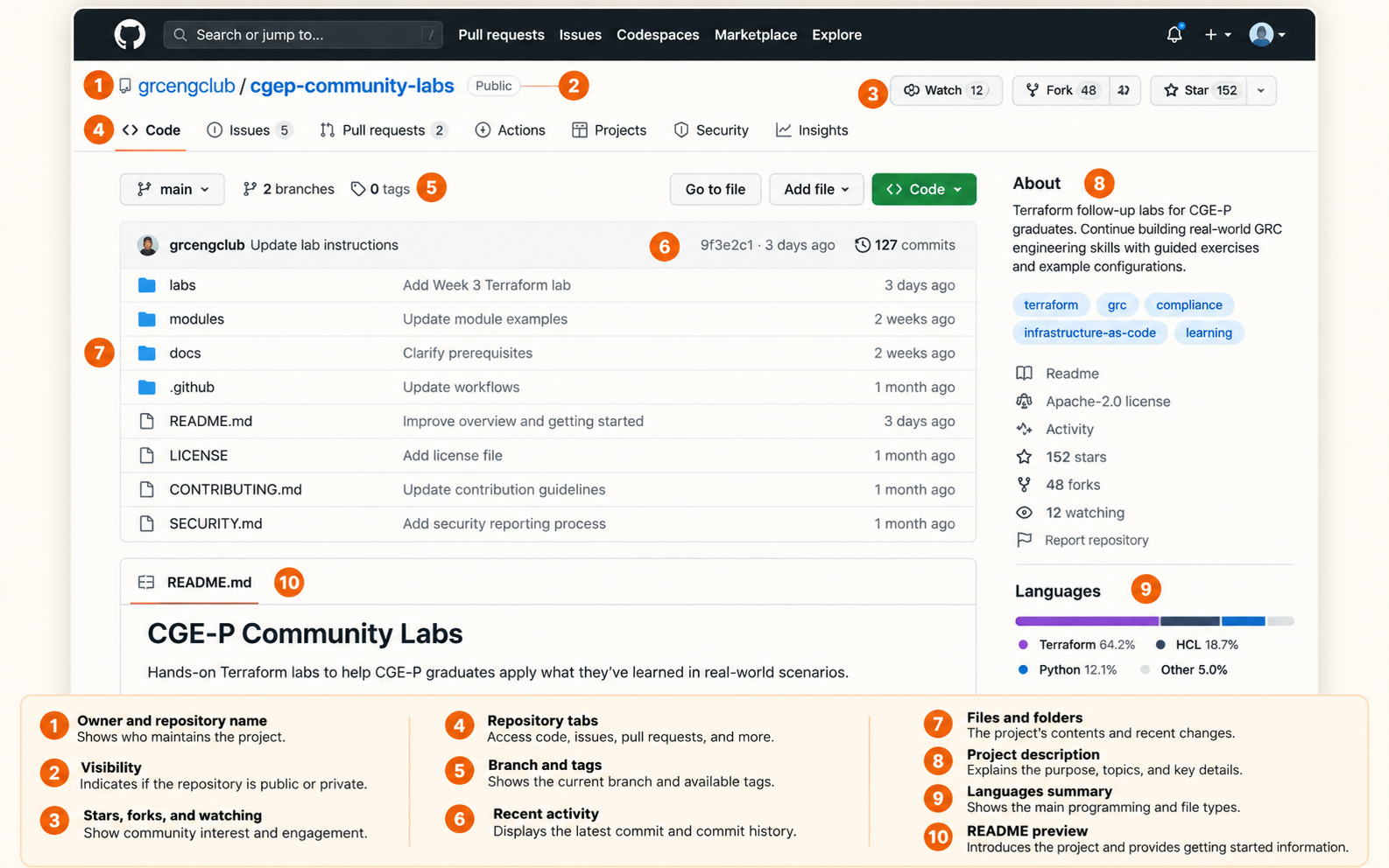 Annotated GitHub repository homepage showing the main navigation, files, README, and sidebar areas to inspect.